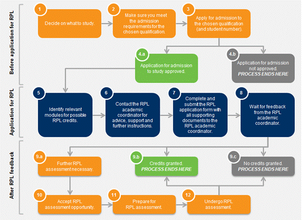 RPL process overview_Jul2026.png